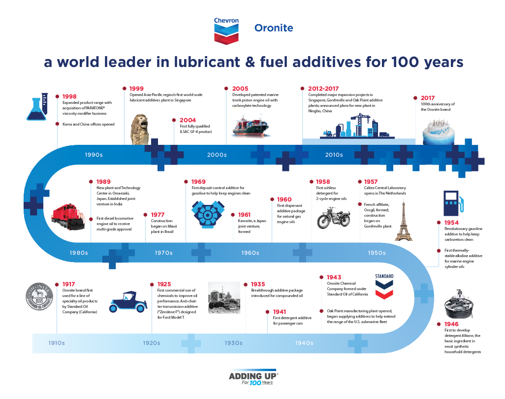 Timeline showing Oronite as a world leader in lubricant and fuel additives for 100 years- 1917 through 2017.