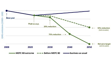 IMO 2050 GHG emission reduction targets july 2023 MEPC80 outcome graph
