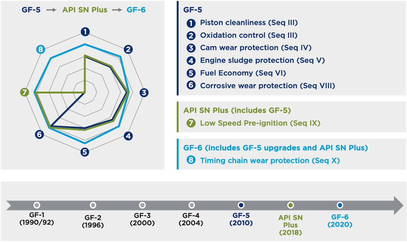 Api sp gf 6