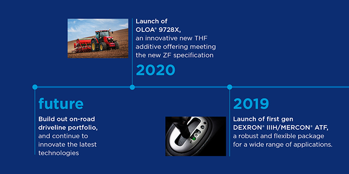 Driveline's leading with innovation timeline future to 2019 slide