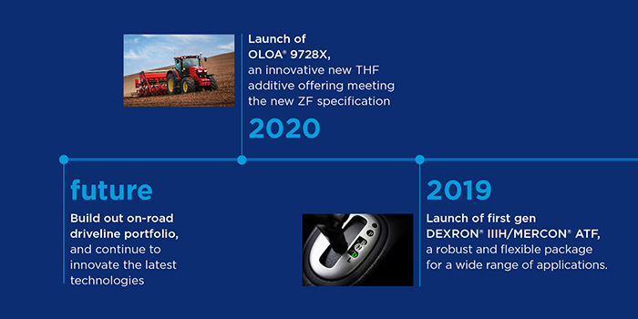 Driveline's leading with innovation timeline future to 2019 slide.