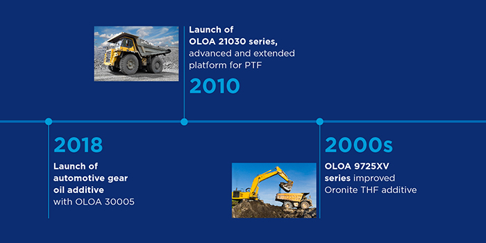 Driveline's leading with innovation timeline 2018 to 2000s slide