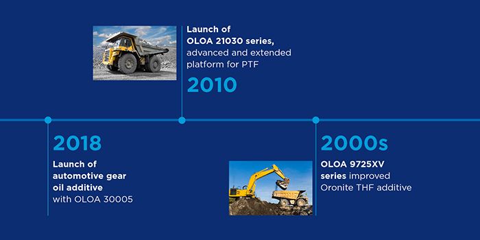 Driveline's leading with innovation timeline 2018 to 2000s slide.