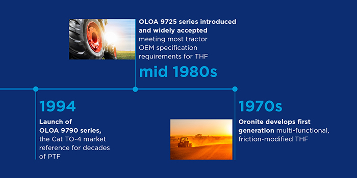 Driveline's leading with innovation timeline 1994 to 1970s slide