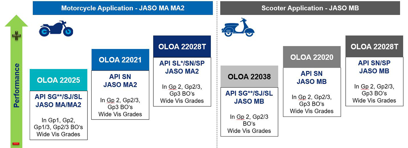 Oronite Differentiated 4T-Stroke MCO Product Portfolio