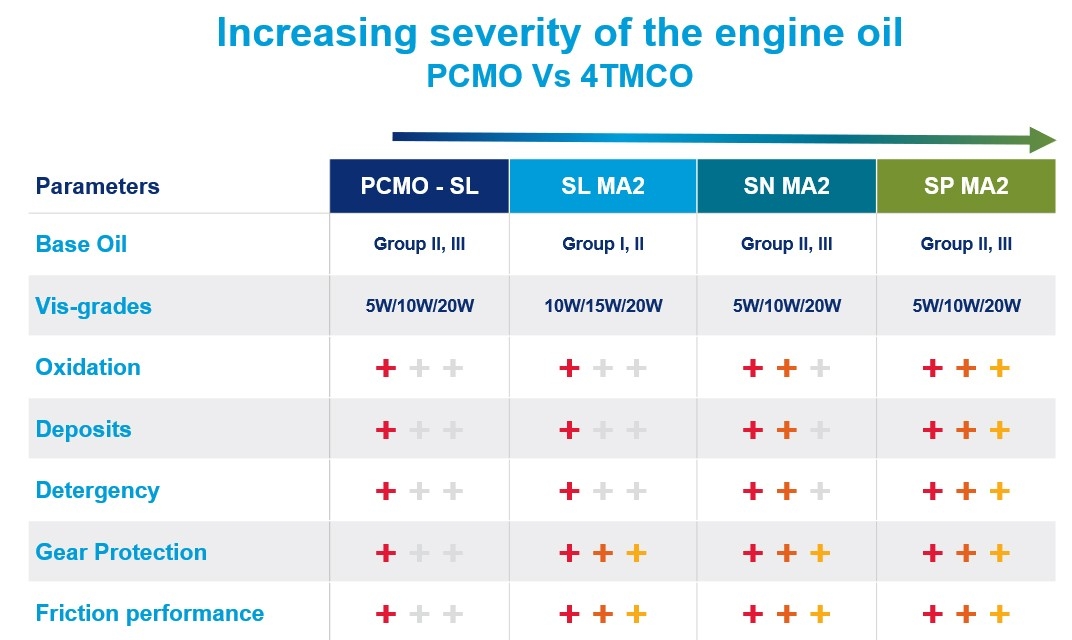 small engine oils Chevron Oronite (Global)